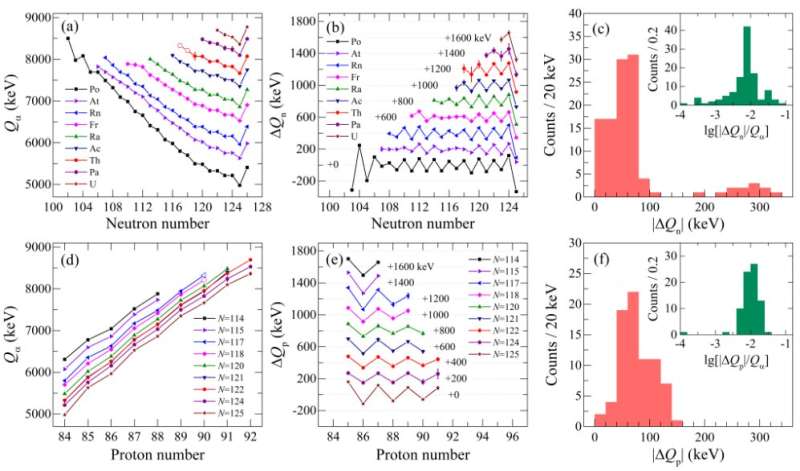 Researchers discover new isotope thorium-207 and odd-even staggering in α-decay energies