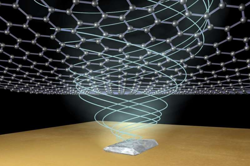 Researchers engineer electrically tunable graphene devices to study rare physics