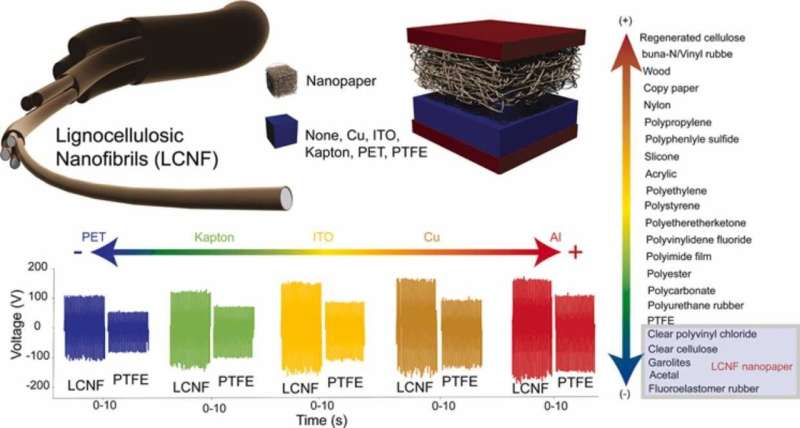 Researchers envision wood-derived, self-powered biosensors for wireless devices