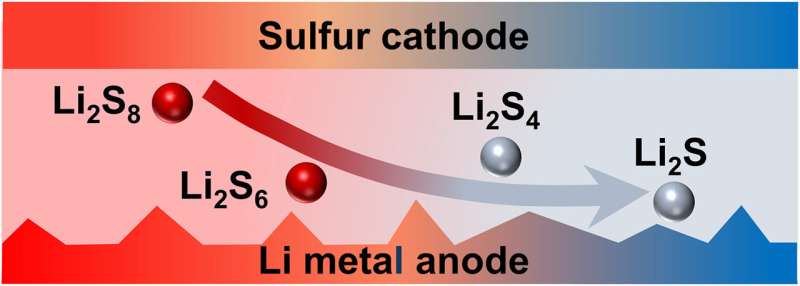 Researchers explore causes of thermal runaway in lithium-sulfur batteries