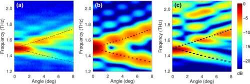 Researchers explore how terahertz waves interact with lenses with bull’s-eye patterns