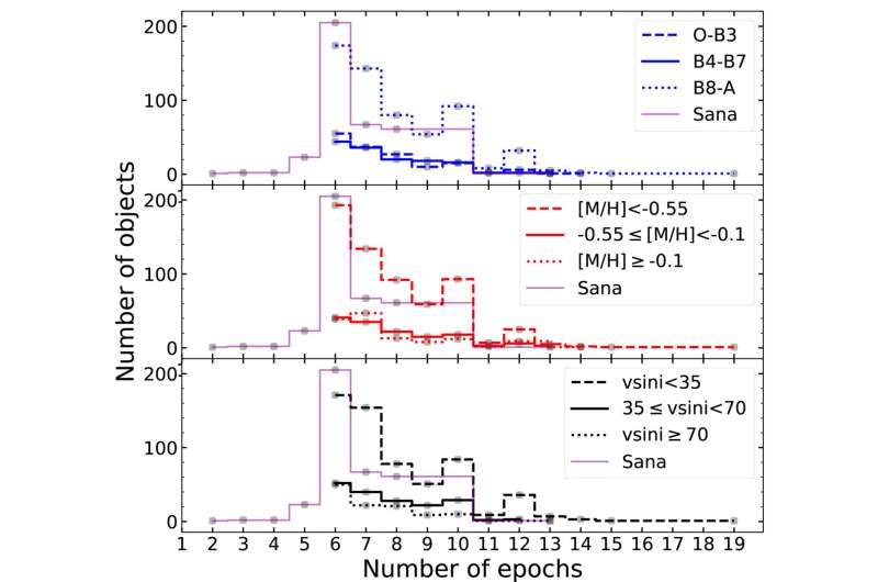 Researchers explore statistical properties of early type stars derived from LAMOST DR8