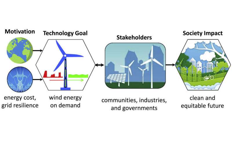 Researchers explore wind farm co-design with communities