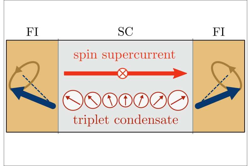 Researchers find superconductors can carry magnetic information to much longer distances than conventional metals