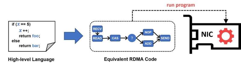Des chercheurs ont trouvé un moyen de transformer les cartes d'interface réseau RDMA de base en processeurs