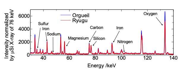 Изследователите са използвали лъчи от мюони, за да анализират елементния състав на пробите от астероид Рюгу