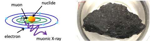 Els investigadors han utilitzat feixos de muons per analitzar la composició elemental de les mostres de l'asteroide Ryugu