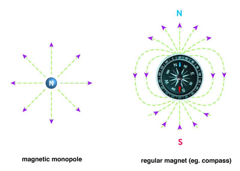 Researchers search for monopolar magnets by combining cosmic rays and particle accelerators