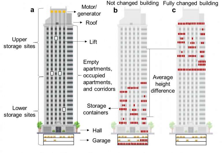 Researchers introduce new energy storage concept to turn high-rise buildings into batteries