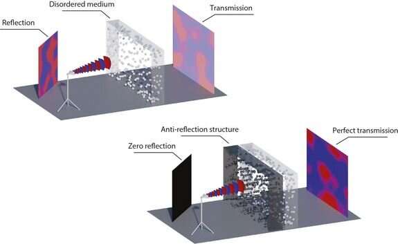 Researchers present anti-reflective coating that blocks waves of many types