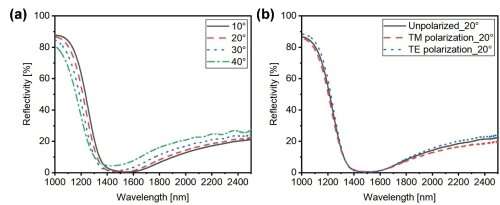 Researchers propose broadband perfect absorber scheme for light absorption