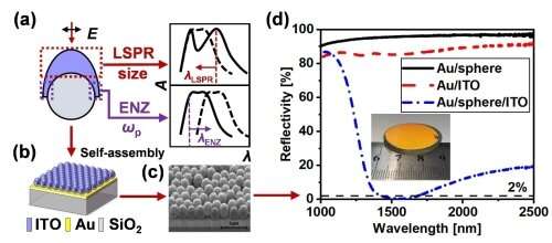 Researchers propose broadband perfect absorber scheme for light absorption