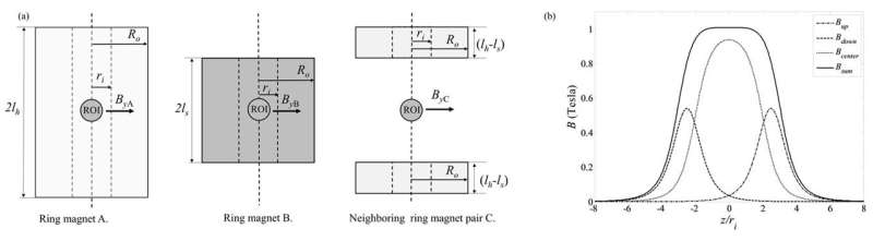 Researchers propose design theory for high-homogeneity multilayer Halbach magnet