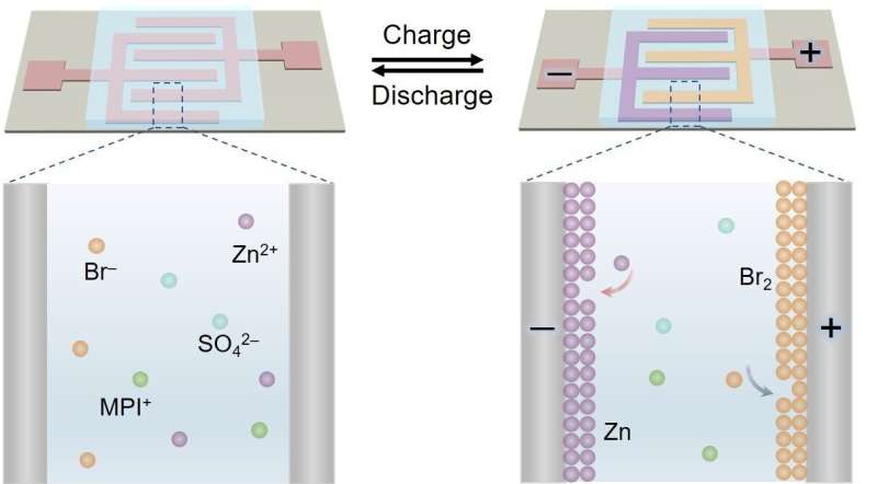Researchers propose dual-plating strategy to rapidly construct microbatteries