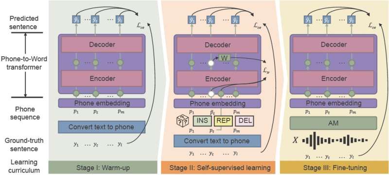 Researchers propose new and more effective model for automatic speech recognition