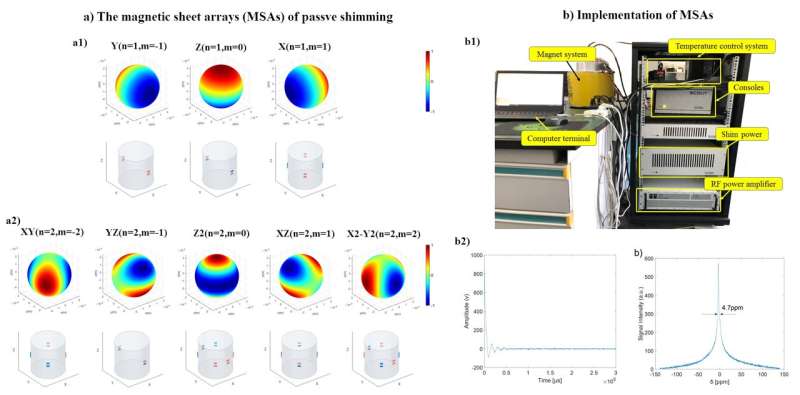 Researchers propose passive shimming method for halbach magnet
