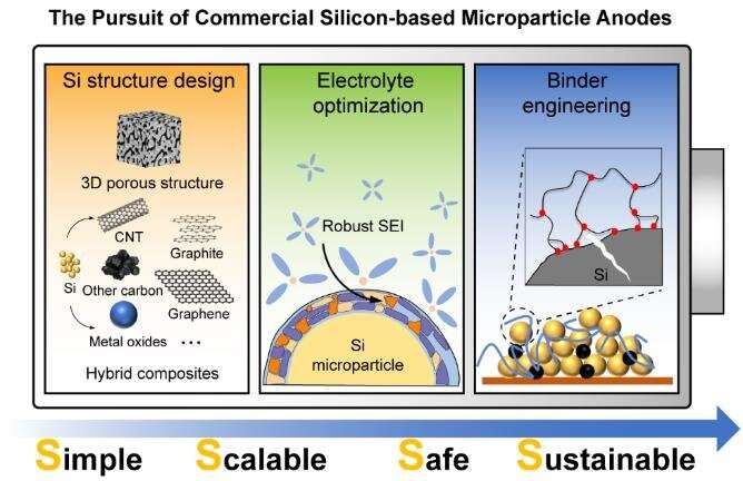 Researchers publish perspective on silicon-based microparticle anodes for lithium-ion batteries