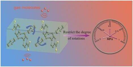 Researchers realize gas-pressure-dependent luminescence
