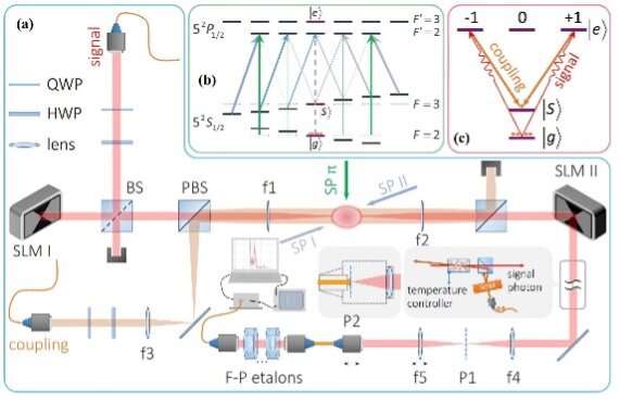 Researchers realize long-lived storage of multimode quantum states