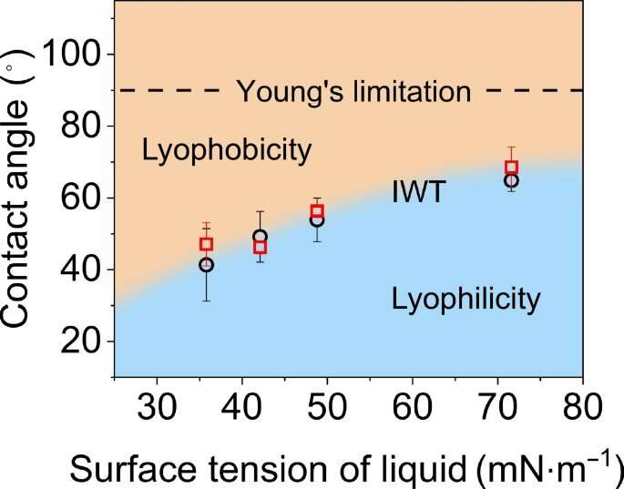 Researchers redefine how liquid and solid layers stick together based on molecular forces New study reveals how intermolecular f