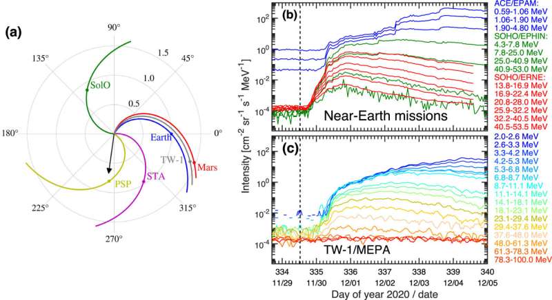 Researchers report solar energetic particle event observed by China's Tianwen-1 mission