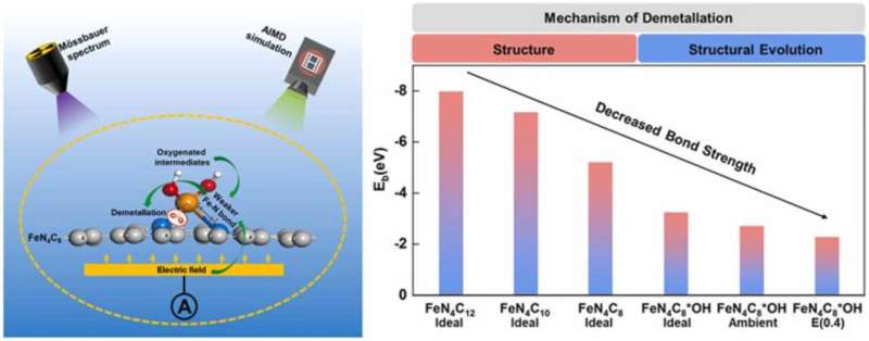 Researchers reveal degradation mechanism of non-precious metal catalysts for fuel cells