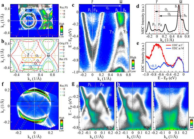 Researchers reveal electronic nature of charge density wave and electron-phonon coupling in Kagome superconductor