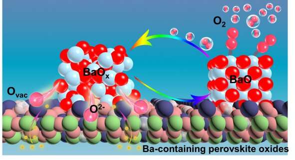 Researchers reveal mechanism of oxygen activation on barium-containing perovskite materials