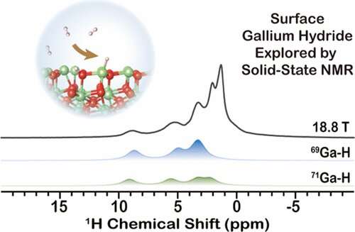 Researchers reveal reactive gallium-hydride species on gallium oxide surface