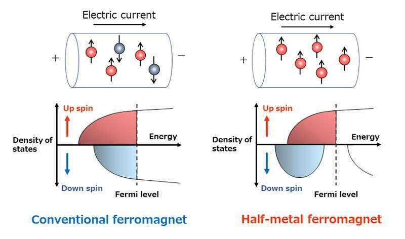 Researchers synthesize half-metal with zero magnetization