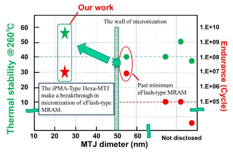 Researchers to showcase 25 nm iPMA Hexa-MTJ technology for scalable eFlash type STT-MRAM