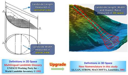 Researchers upgrade international nomenclature of landslide geometry