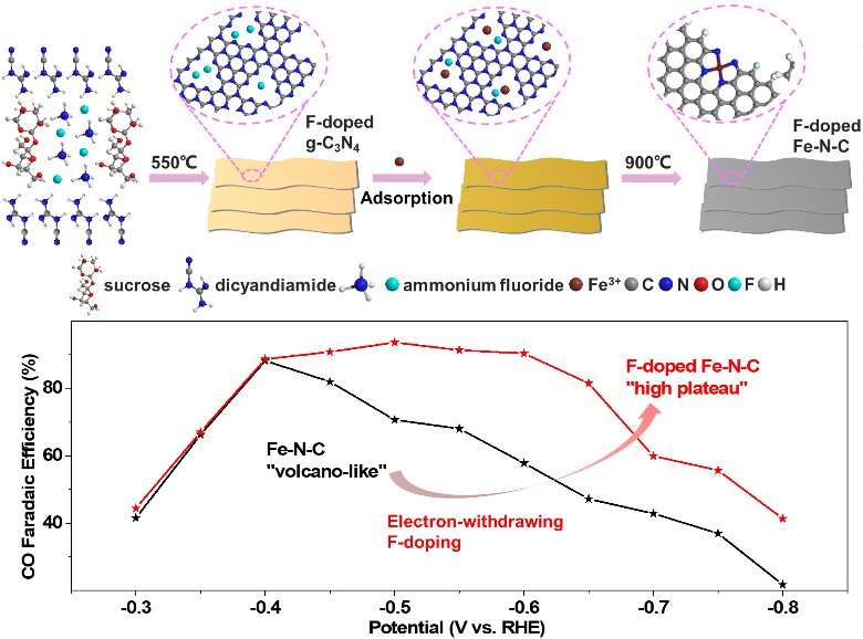 Researchers use fluorine-doping method to construct catalysts with enhanced performance