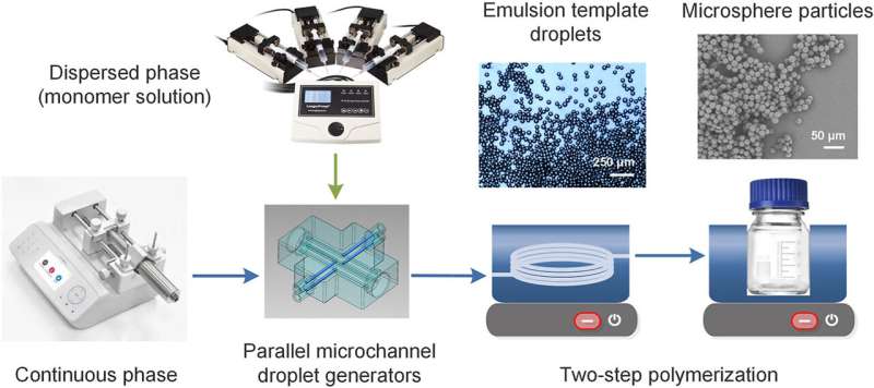 Researchers use low-cost 3D printer to develop new method for creating microspheres
