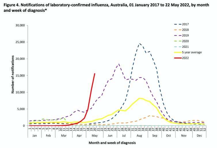 Resurgent COVID-19, flu and other viruses are pushing New Zealand’s health system to the limit – and now winter is coming