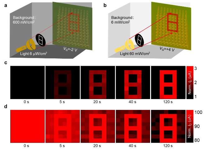 Retina-inspired sensors for more adaptive visual perception 