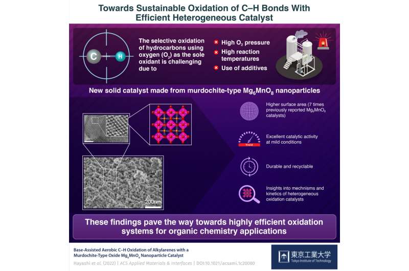 Reusable catalyst makes C–H bond oxidation using oxygen easier and more efficient