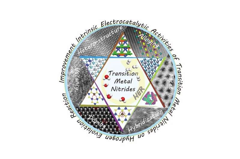 Review on intrinsic electrocatalytic activity of transition metal nitrides on HER