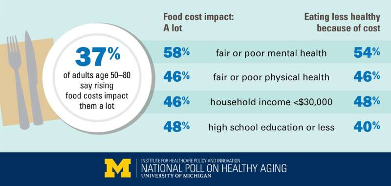 A survey shows that rising food prices have affected older, less healthy people