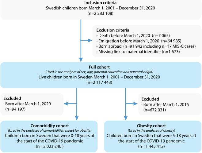 Risk factors for severe COVID-19 complication in children investigated in Swedish population-based study