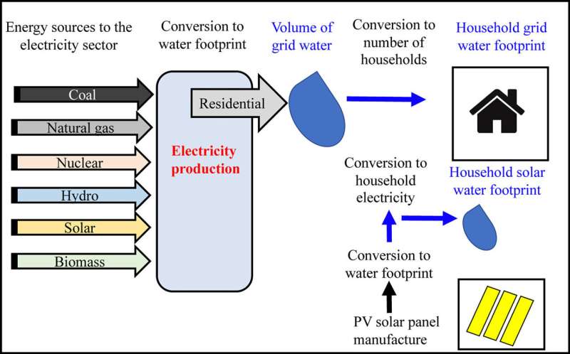 Rooftop solar cells can be a boon for water conservation too
