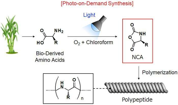 Safe, sustainable photo-on-demand synthesis of polypeptide precursors
