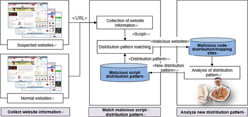 Safer web surfing with a new method for detecting malicious modes