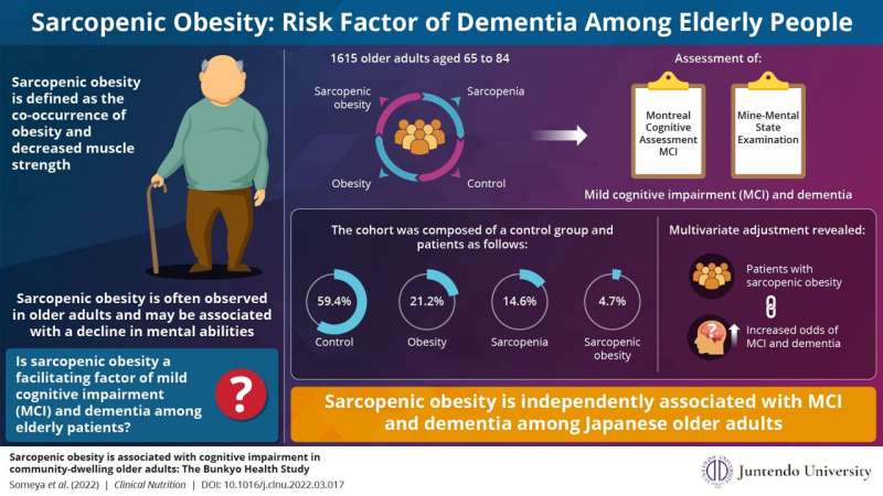 Sarcopenic obesity linked to dementia in elderly patients, say scientists