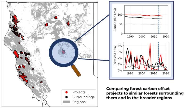 Satellites detect no real climate benefit from 10 years of forest carbon offsets in California