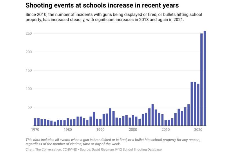 School shootings are already at a record in 2022 – with months still to go