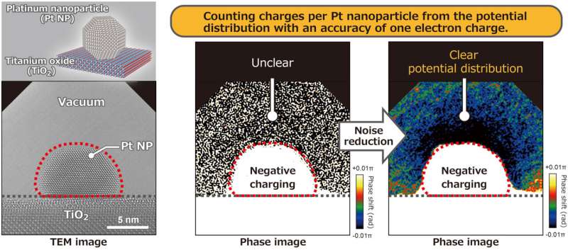 Scientists calculate the electric charges in a single catalyzed nanoparticle down to the electron
