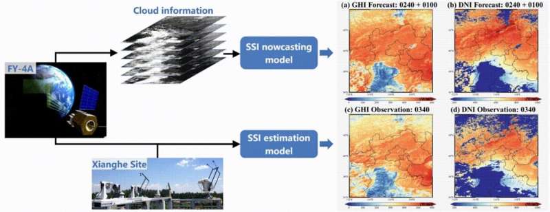 Scientists develop a solar energy nowcasting system based on Fengyun-4 satellite