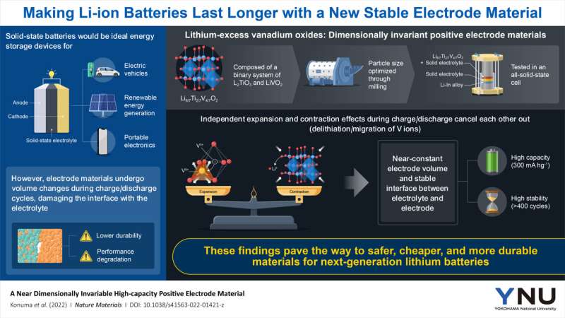 Scientists develop electrode material that preserves its volume, making it ideal for solid-state EV batteries