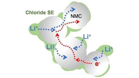 Scientists discover new electrolyte for solid-state lithium-ion batteries